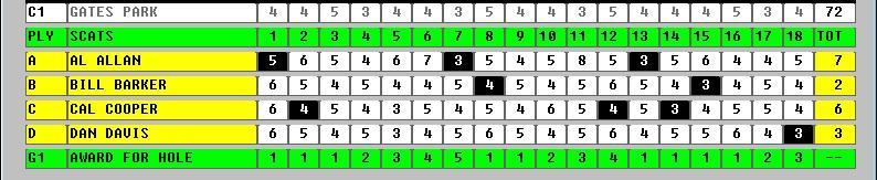 Holes 7 to 12 are worth two points and Holes 13 to 18 are worth three points. The software will calculate the points won and the carryover.