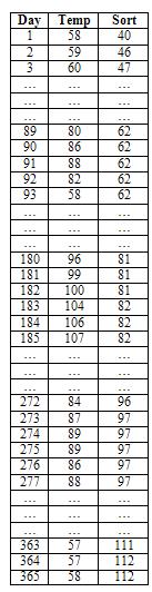 Review 3 The data in the tables on the right represent temperatures in Las Vegas for the year 2008. (Note: Day 1 is 1/1/2008.) 2. Use the temperature tables to complete the box and whisker plot below.