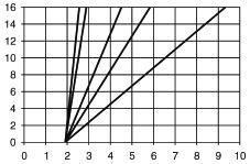4: Control pressure [bar] Pressure graph, actuator ø 50 mm, control