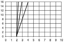 function A CFA, ø 100 mm Medium pressure [bar] DN 32 DN 40 DN  5: Control