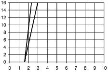 Technical Data CFA, ø 125 mm Fig. 8: Medium pressure [bar] DN 40 DN 50 Control pressure [bar] Pressure graph, actuator ø 125, control function A 7.