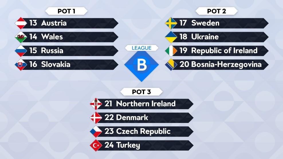 3 DRAW POTS LEAGUE A Pot 1: Germany, Portugal, Belgium, Spain Pot 2: France, England, Switzerland, Italy Pot 3: Poland, Iceland, Croatia, Netherlands The League A teams will be split into four groups