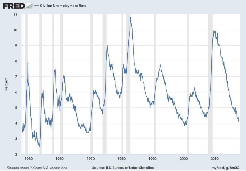 Unemployment varies