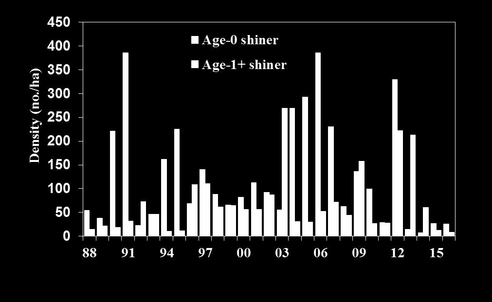 Density (no./ha) 2500 2000 1500 3790 2895 Alewife Gizzard shad 3610 1000 500 0 88 91 94 97 00 03 06 09 12 15 Figure 2.4.6. Density of age-0 Alewife and Gizzard Shad in the western basin of Lake Erie, August 1988-2016.