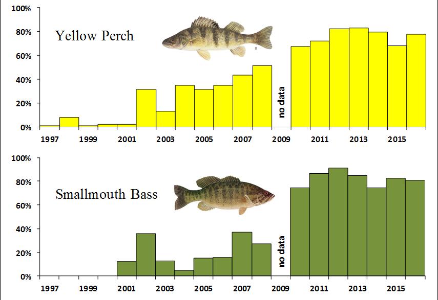 caught by summertime anglers in New York s portion of Lake Erie, 1993-2016. 2.