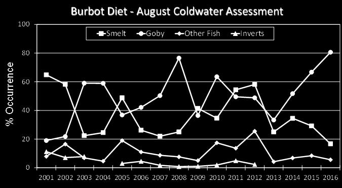 100 80 Klondike Lake Trout Diet - August Coldwater Assessment Smelt Goby Other Fish Inverts 60 40
