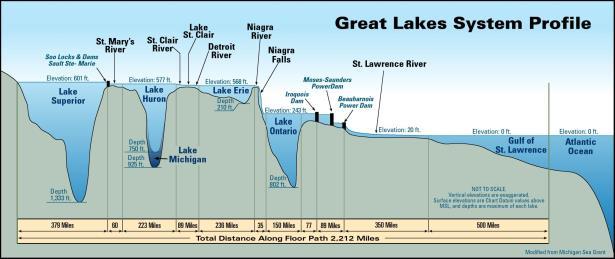 ke Erie. L. Ontario ranks fourth among the Great Lakes in maximum depth, but its average depth is second only to Lake Superior.