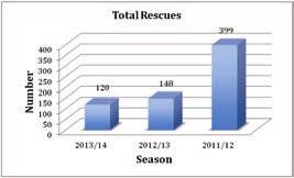 Director Lifesaving Patrol Statistics This season s patrol hours have increased by 6% (11,637).