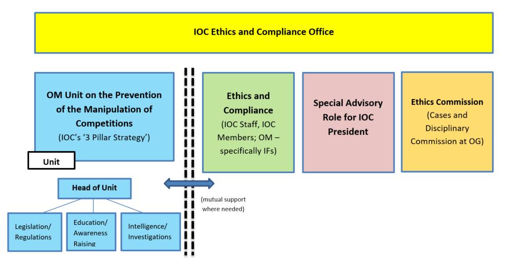 IOC Ethics and