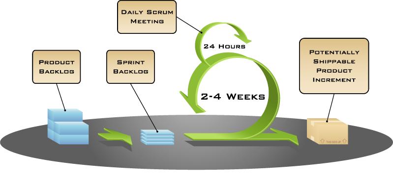 Product Owner Scrum Master Development Team Sprint Review Sprint