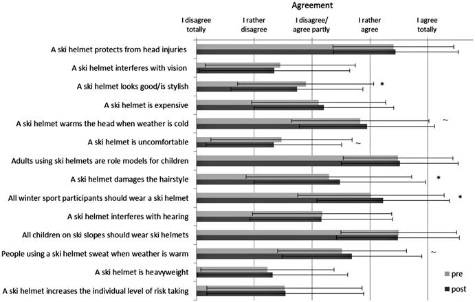 To What Extent Do Attitudes Regarding Ski Helmets Change After a Period 199 attitudes about ski helmet use two times (1) before they borrow a helmet and (2) after the return of the helmet.