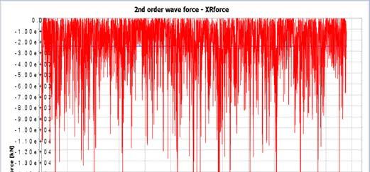 Figure 6. 36. : The second order wave forces XR Forces (in Surge).