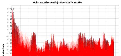The total global motion response, the total frequency motions for heave Figure