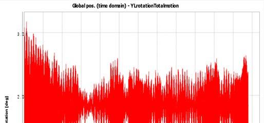 The total global motion response, the total frequency motions for pitch Figure