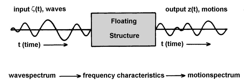 2.4 Frequency Domain and Time Domain Analysis Frequency domain and time domain analysis will be used in the study to solve several problems in the analysis. 2.4.1 Frequency Domain Analysis A frequency domain analysis will be the basis for generating the transfer functions for frequency dependent excitation forces, added mass and damping.