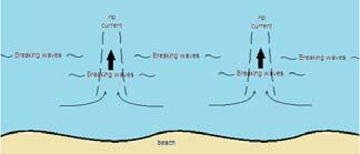Longshore current Net longshore transport of water: 20.7 2 U = mean longshore current speed m = bottom slope in surf zone (1v:10h m = 0.