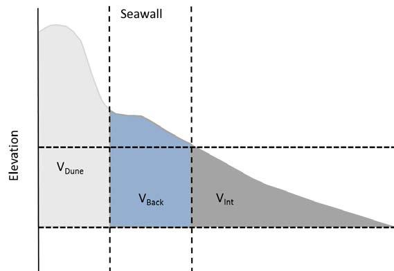 Chapter 5. XBeach: Numerical modelling 111 Figure 5.22: Scheme of volume estimation for the different sections of the beach.
