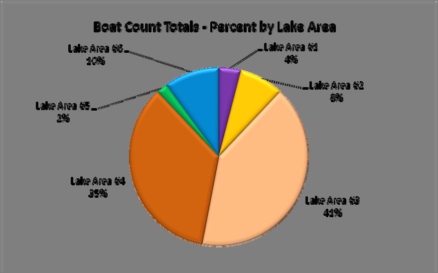 tallied the most number of boats, with 4,833, followed by Lake Area 4 with 4,047.