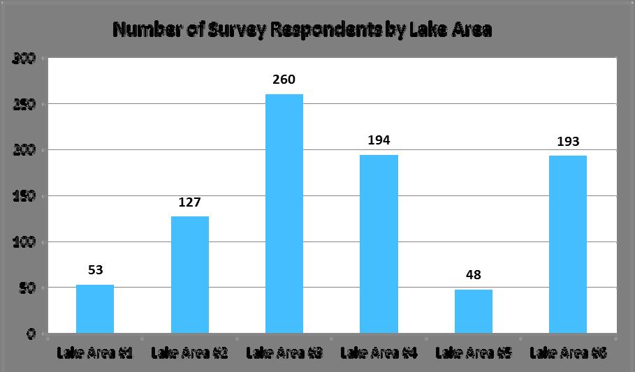 Section 6 Dispersed Use Recreation Figure 6 1. Number of Survey Respondents by Lake Area Analysis of the data revealed the following findings: Most respondents own their residence (99.77 percent).