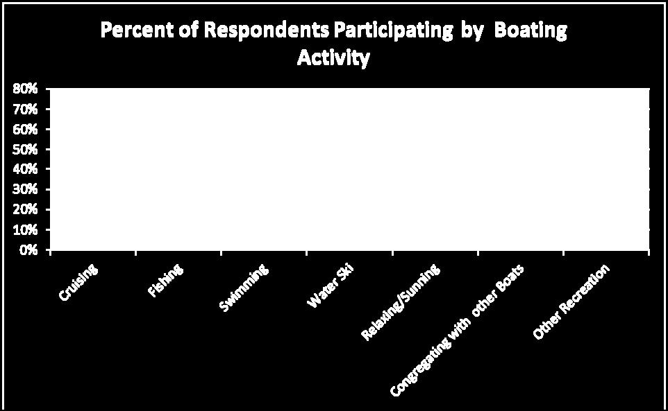 Twenty six percent (416) of those vessels are operated by respondents that do not have a shoreline use permit for a boat dock.