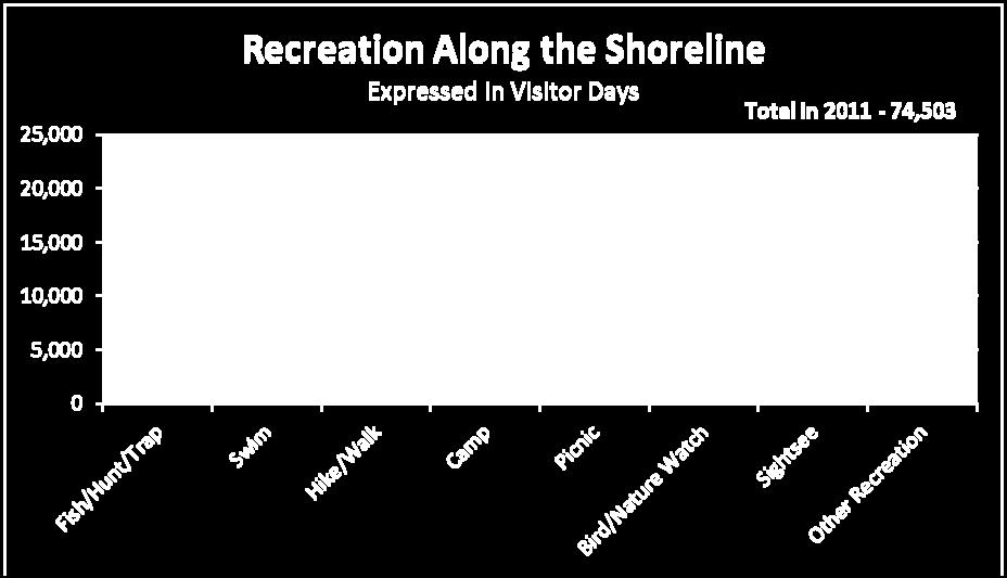 (dispersed use recreation). In 2011, each respondent spent an average of 146.3 dispersed use recreation visitor days recreating on USACE land and/or water.