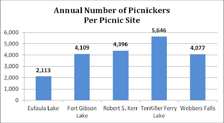 Section 3 Land Based Recreation Figure 3 2. Annual Visits per Land Acre for USACE Lakes within the Region Within the region there is an average of 4,068 annual picnickers per picnic site.
