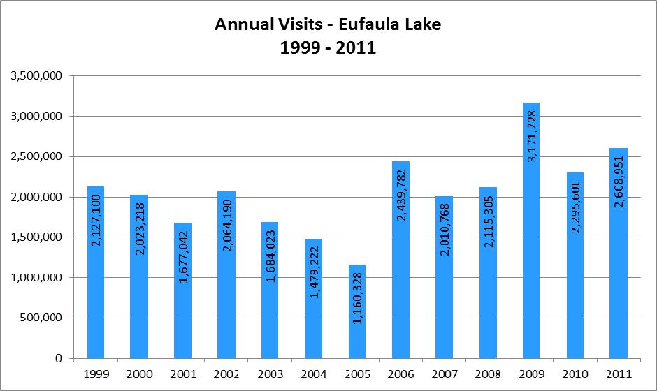 Eufaula Lake (1999 2011) Figure 3 8.