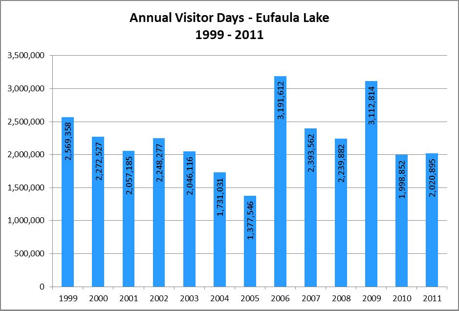 Section 3 Land Based Recreation Figure 3 9. Annual Visitor Days for Designated Recreation Areas at Eufaula Lake (1999 20