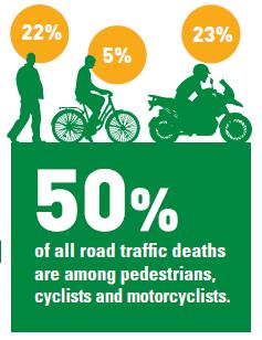 In high income countries they are taking an increasing share of road deaths as other at risk groups such as vehicle occupants become safer.