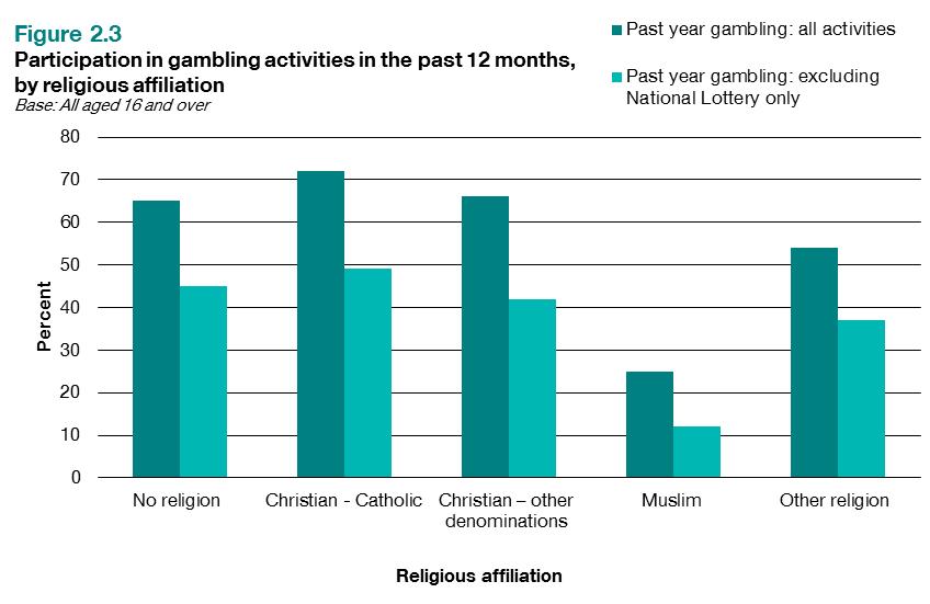 2.2.3 Past year gambling prevalence, by religious affiliation Overall prevalence by religious affiliation Figure 2.3 shows past year gambling participation by the religion of the individual.
