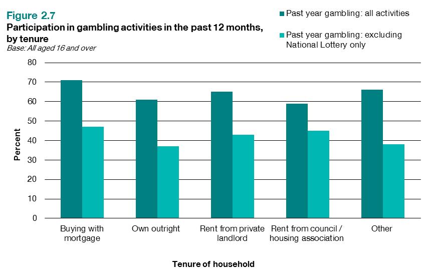 2.2.8 Past year gambling prevalence, by tenure Overall prevalence by tenure Figure 2.7 shows past year gambling by tenure of the household.