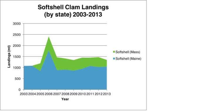 14 Figure 5. Softshell clam landings by state (NMFS 2015).