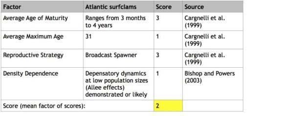 20 medium inherent vulnerability. Rationale: Table 1. Inherent vulnerability of Atlantic surfclam. Factor 1.