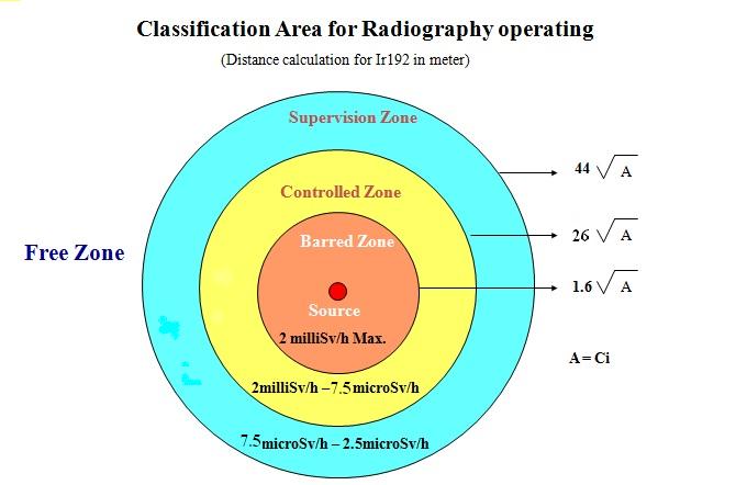 APPENDIX 3. Area classification for Radiography operating D = Safe Distance = m A = activity = Ci t = time = hour g = Gamma factor = for Ir192 = 0.48 R * m2 / Ci * hr rem = for 7.5 μ Sv/hr = 0.