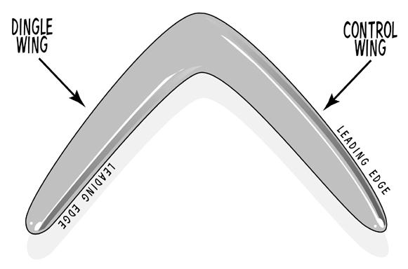 A properly built boomerang is made so that, as it s spinning, the leading edge of each wing cuts through the air first.