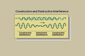 Interference Constructive Destructive