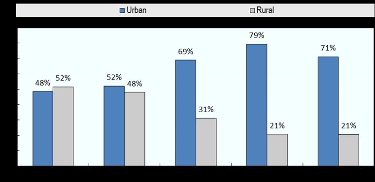12 Some results Proportion of urban and rural population, 2013 Urban areas More than 50%