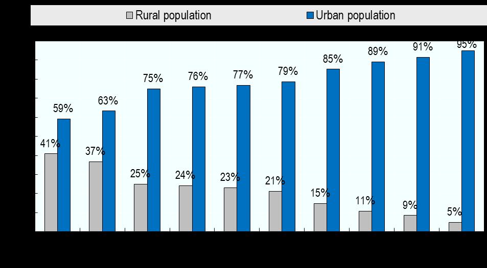 and there is a rapid rate of urbanisation.