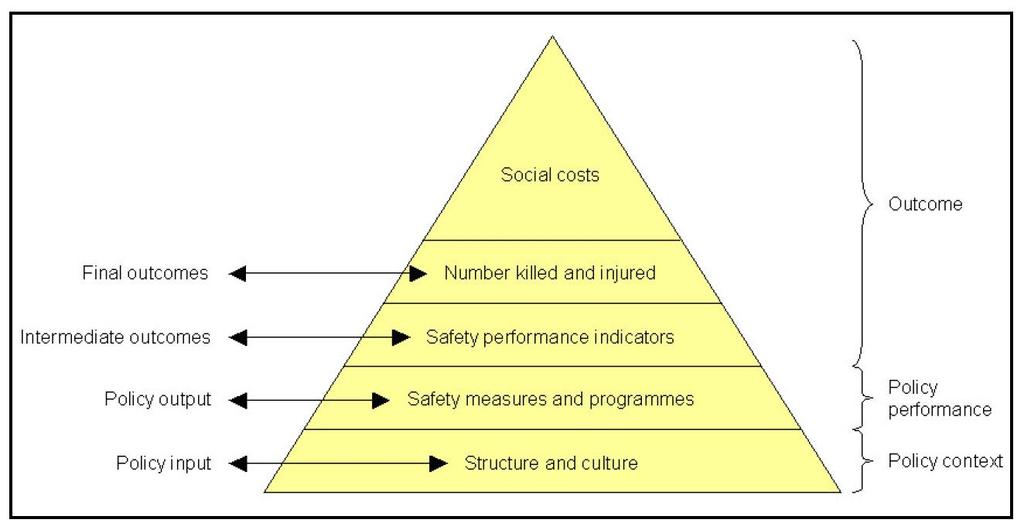 6 The Methodological approach is based on the hierarchy of road safety