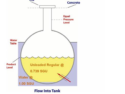 If the pressure of the HGW is greater than the pressure exerted by liquid inside of the tank (greater than -0.2 psi) ground water will penetrate the defective wall of the tank.