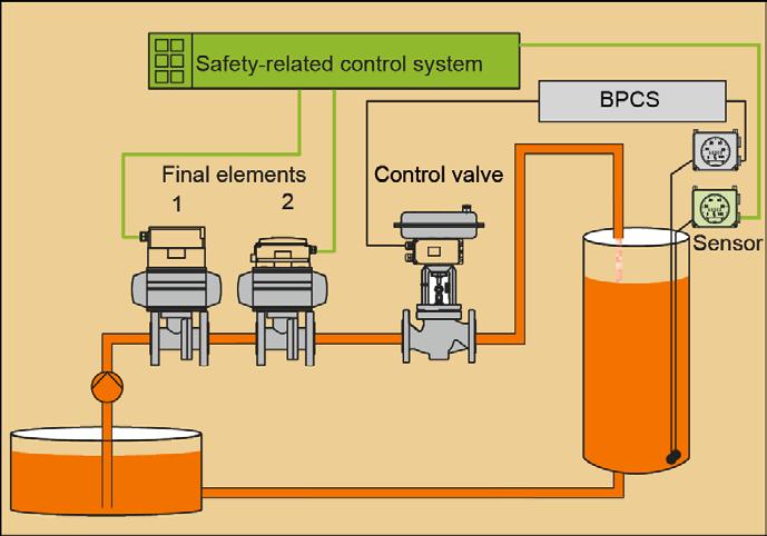 Safety in the Process Industry Functional Safety: Different Roles in the Process Industry Special print from cav 6-2014 Functional Safety: Different Roles in the Process Industry Seveso, Bhopal,