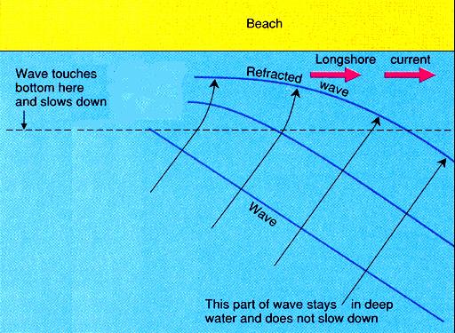Wave refraction