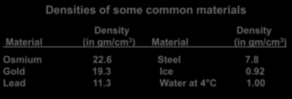 Densities of some common materials Density Density Material (in gm/cm 3 ) Material (in gm/cm 3 ) Osmium 22.6 Steel 7.8 Gold 19.3 Ice 0.92 Lead 11.