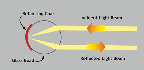 MICROPRISM - light strikes each of the three surfaces of the microprism before returning to the source.