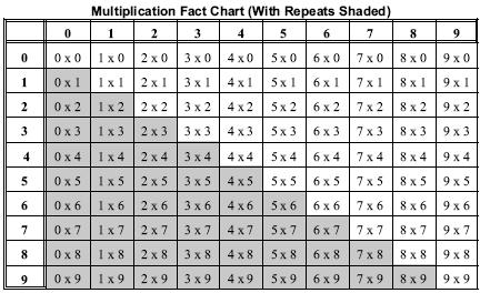 The shaded facts in the chart that follows shows the facts