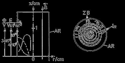 When installing the gauge in a vacuum system, it is necessary to take the magnetic field into consideration, as it can interfere with sensitive equipment. Figure 3.