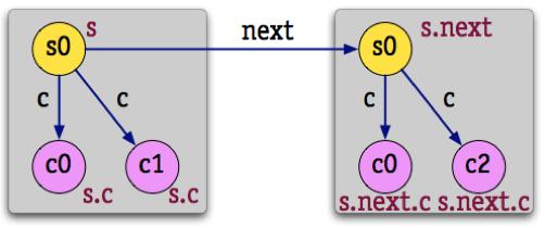 Everything is a relation! Alloy uses relations for all datatypes: sets, scalars, tuples, graphs, etc.