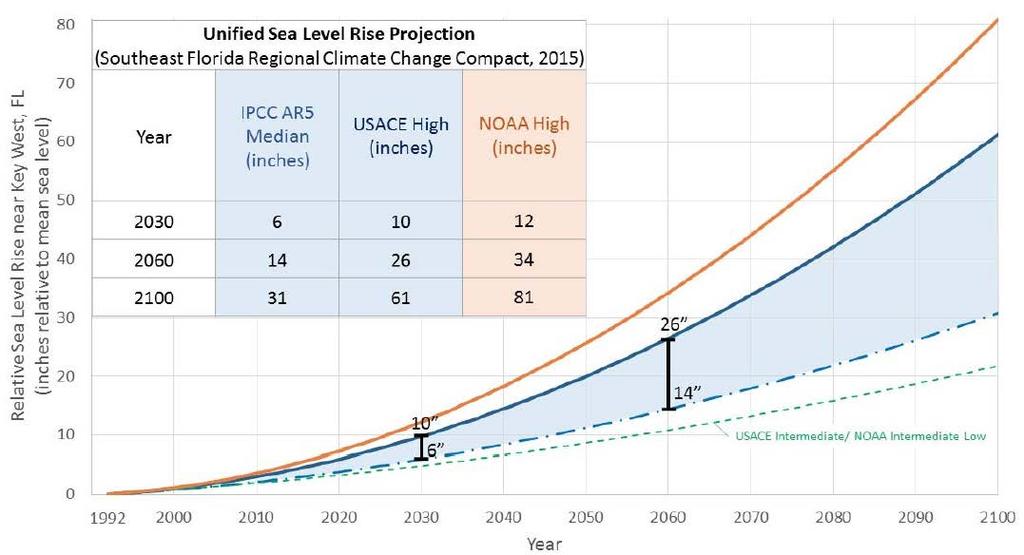 South Florida projections for SLR Unified Southeast Florida Sea Level Rise