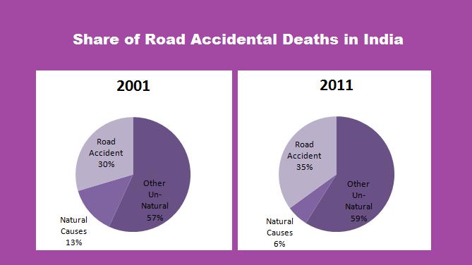 II. Result And Discussion Traffic accidents are major problem both in developed and developing countries.