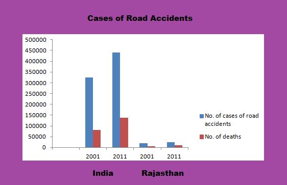 Figure 2: No. of Road Accidents and No. of Deaths due to Road Accidents during these years Fig. 2 shows that the decadal growth in number of road accidental cases in India is higher than in Rajasthan.